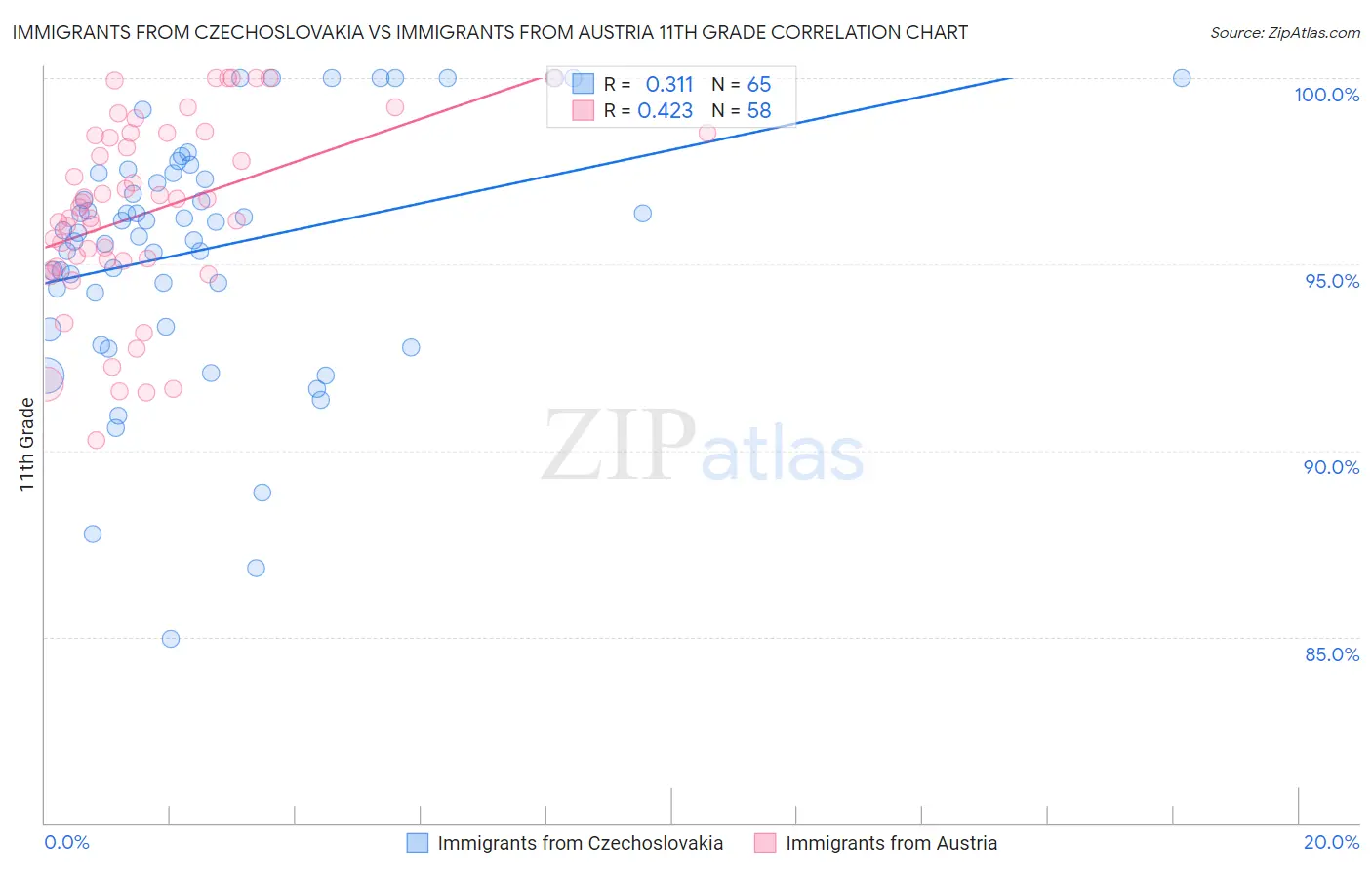 Immigrants from Czechoslovakia vs Immigrants from Austria 11th Grade