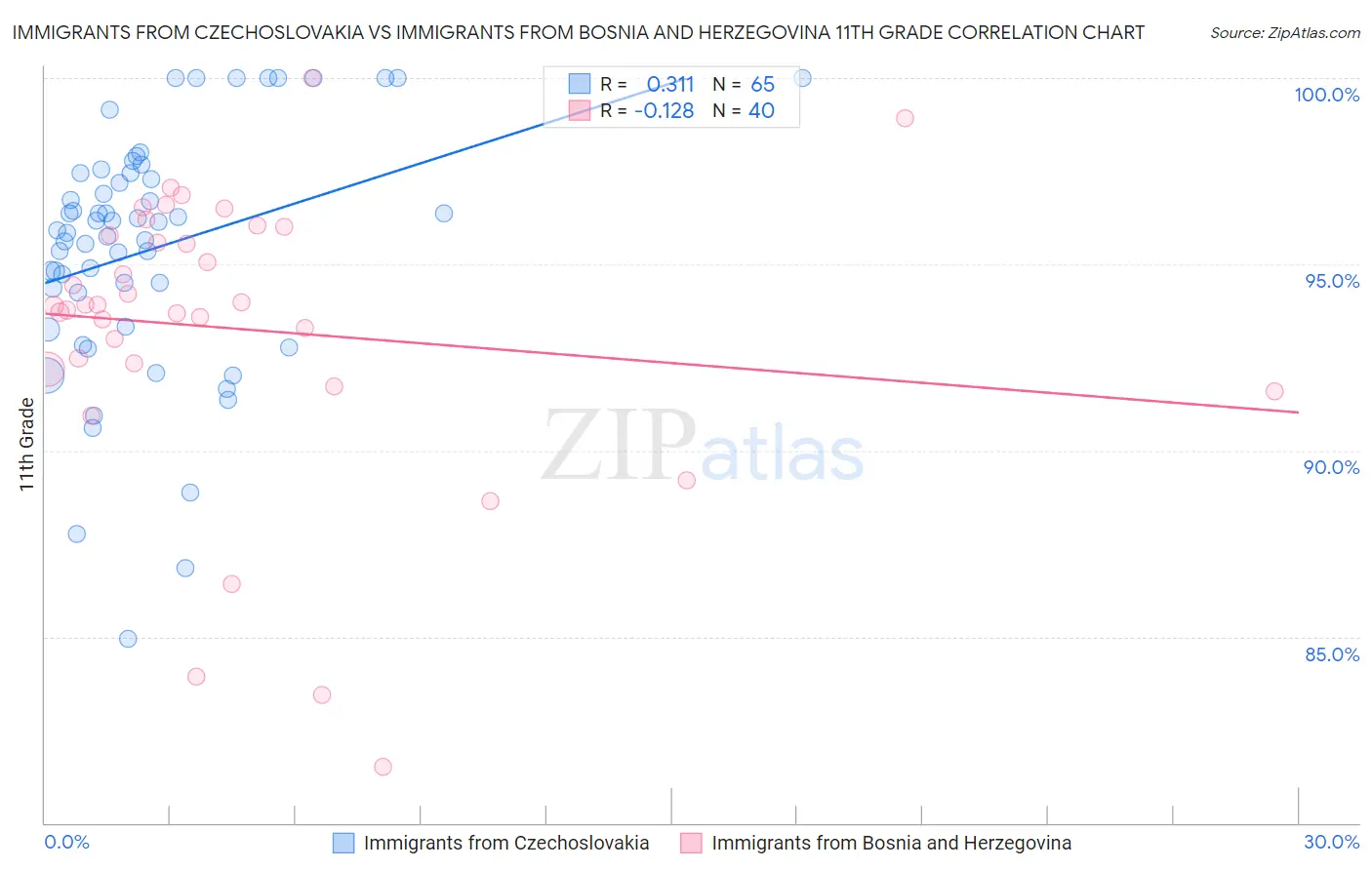 Immigrants from Czechoslovakia vs Immigrants from Bosnia and Herzegovina 11th Grade