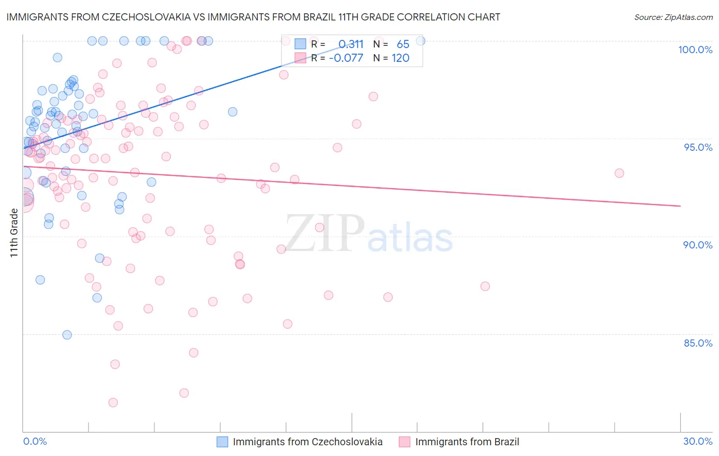 Immigrants from Czechoslovakia vs Immigrants from Brazil 11th Grade