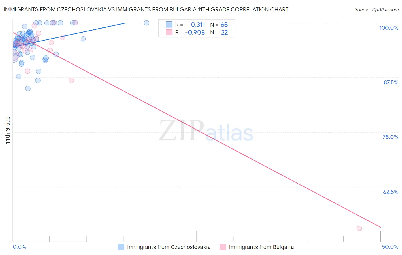 Immigrants from Czechoslovakia vs Immigrants from Bulgaria 11th Grade