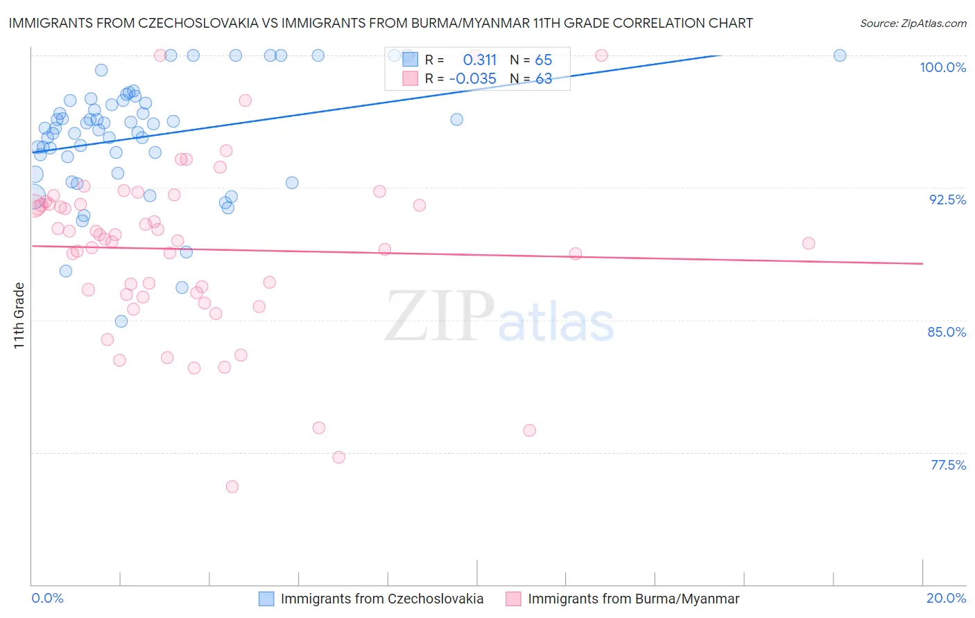 Immigrants from Czechoslovakia vs Immigrants from Burma/Myanmar 11th Grade