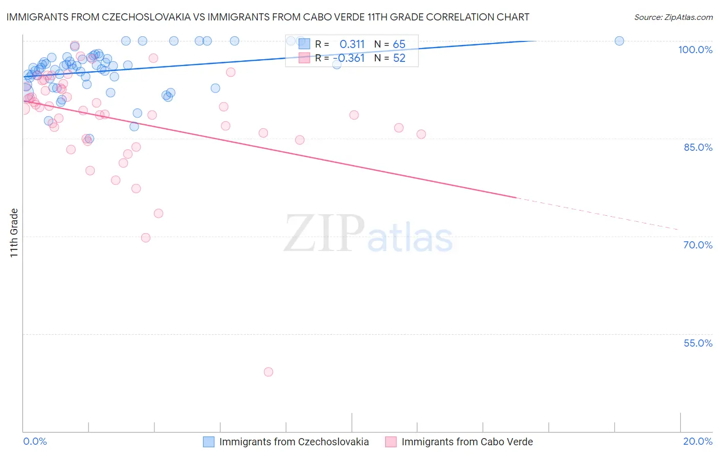 Immigrants from Czechoslovakia vs Immigrants from Cabo Verde 11th Grade