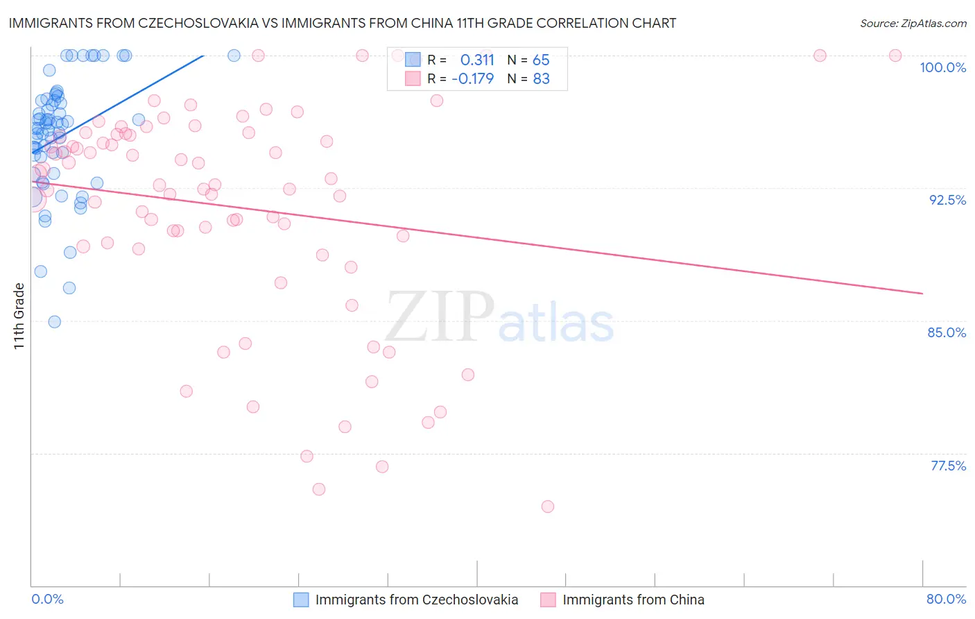 Immigrants from Czechoslovakia vs Immigrants from China 11th Grade