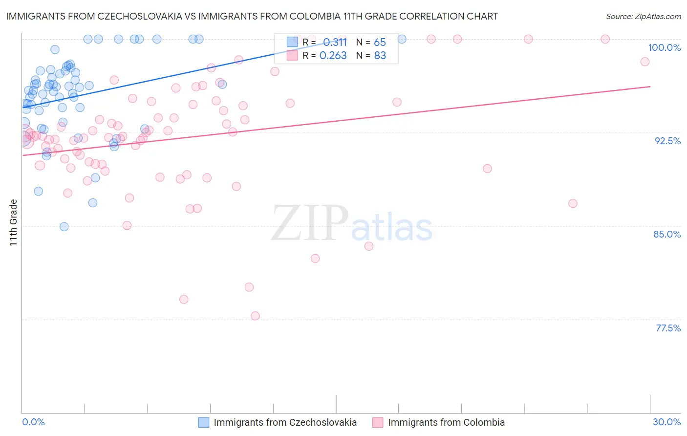 Immigrants from Czechoslovakia vs Immigrants from Colombia 11th Grade