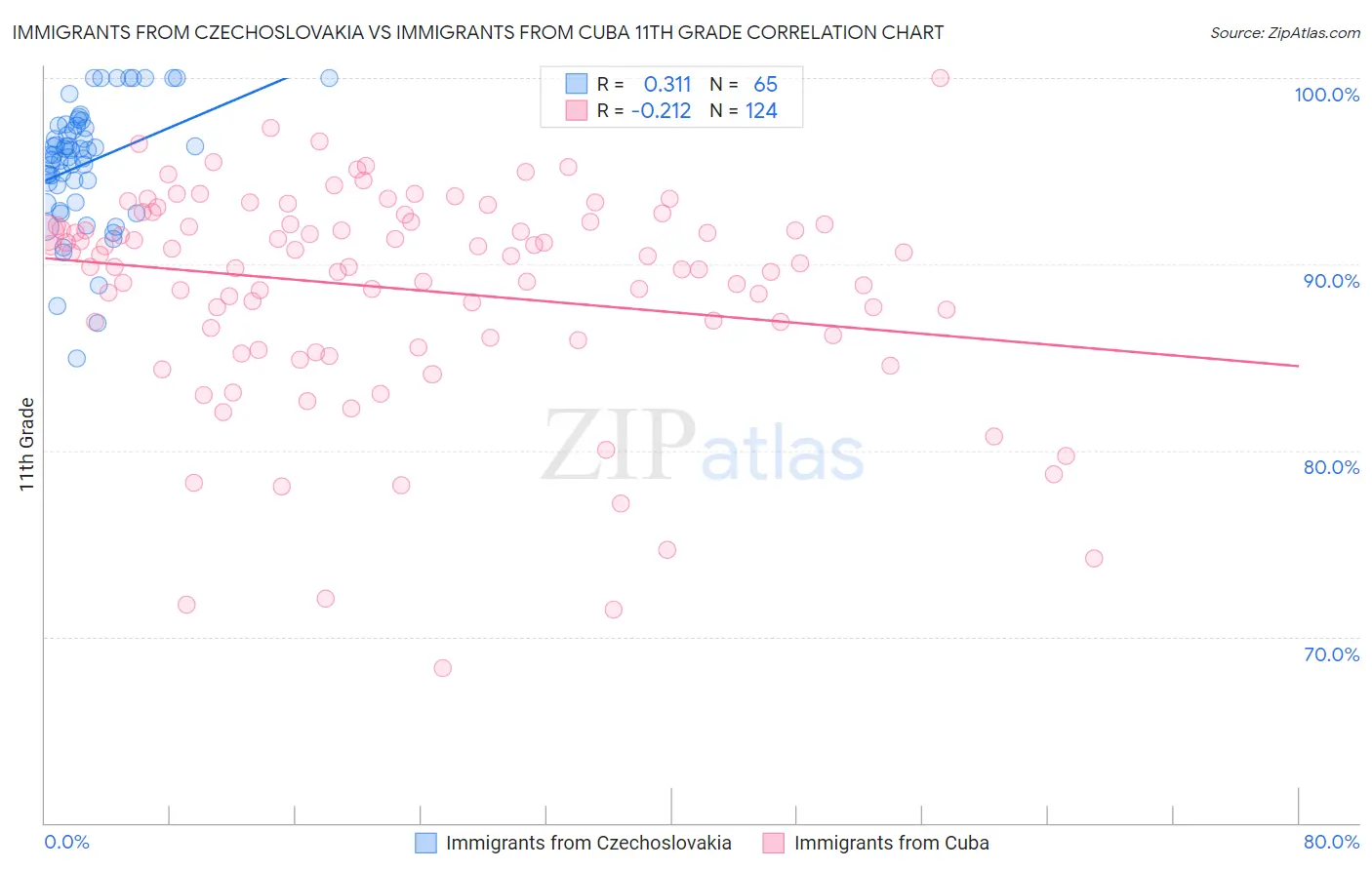 Immigrants from Czechoslovakia vs Immigrants from Cuba 11th Grade