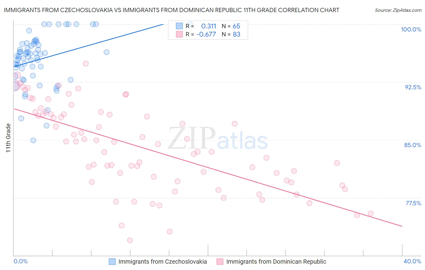 Immigrants from Czechoslovakia vs Immigrants from Dominican Republic 11th Grade