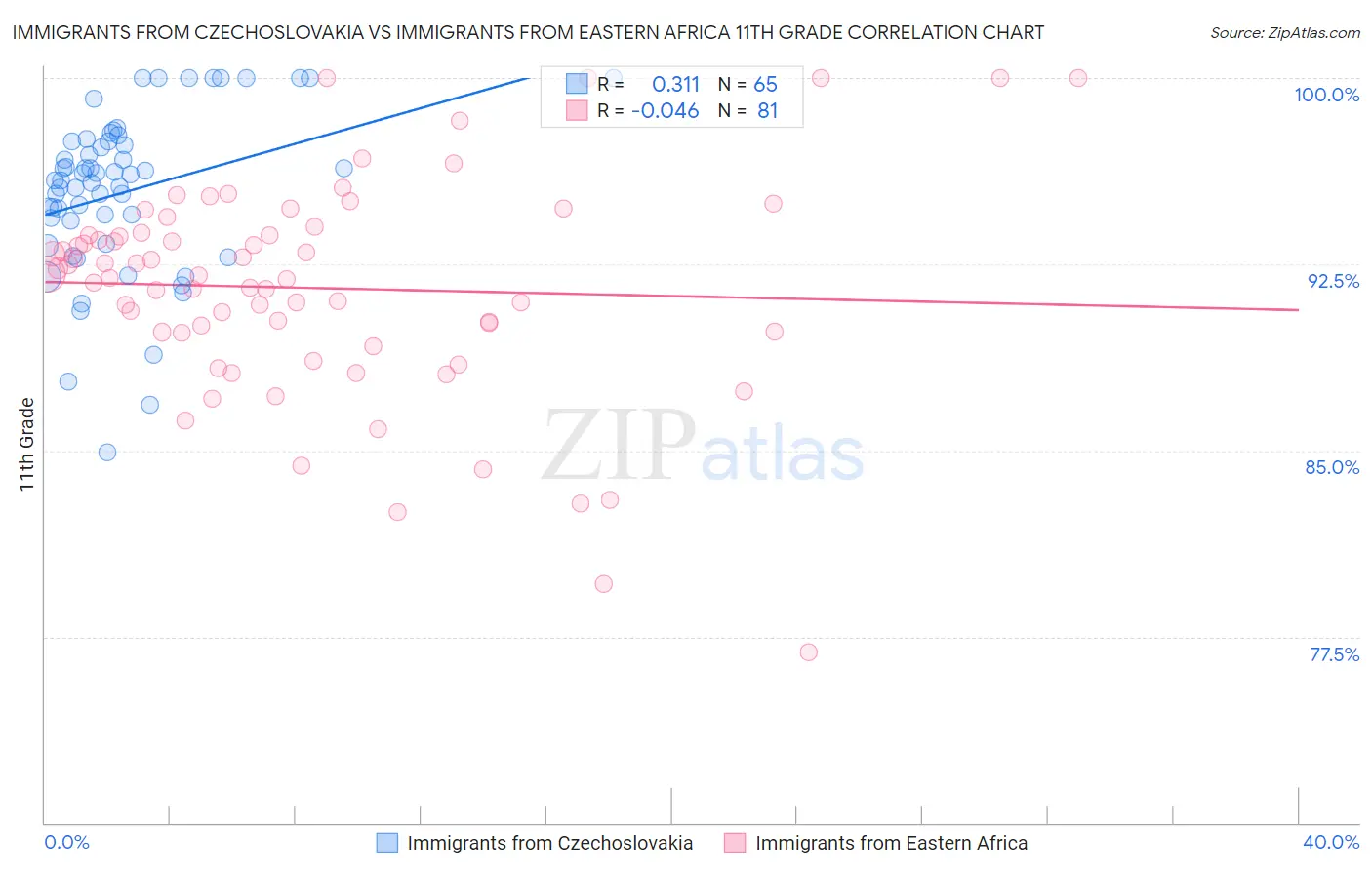 Immigrants from Czechoslovakia vs Immigrants from Eastern Africa 11th Grade