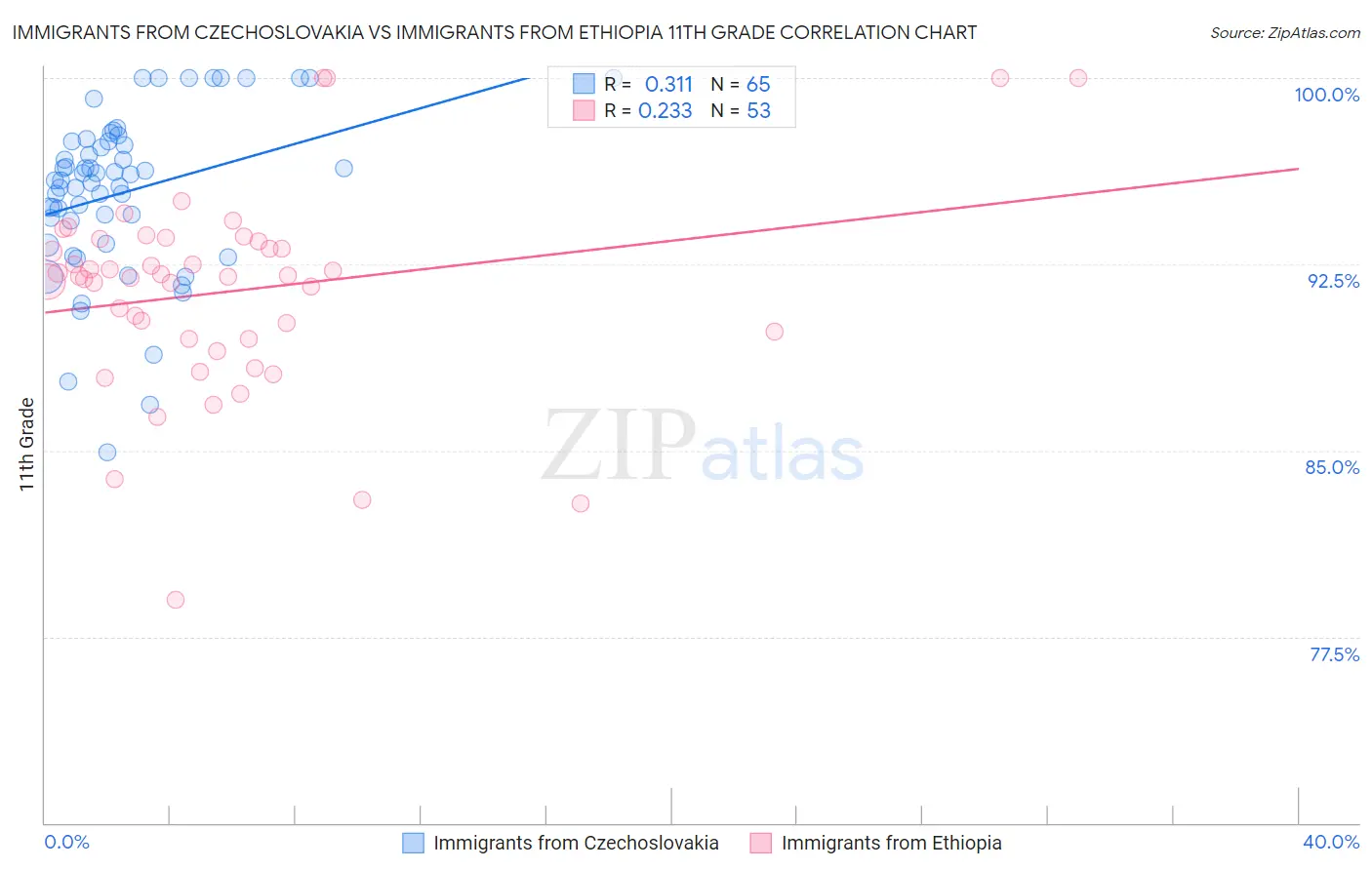 Immigrants from Czechoslovakia vs Immigrants from Ethiopia 11th Grade