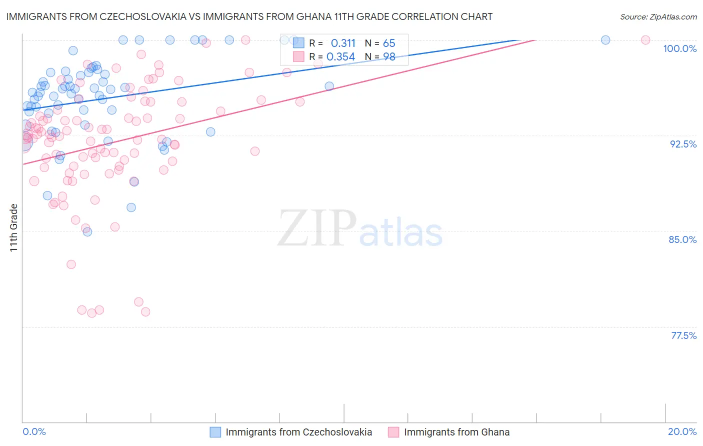 Immigrants from Czechoslovakia vs Immigrants from Ghana 11th Grade