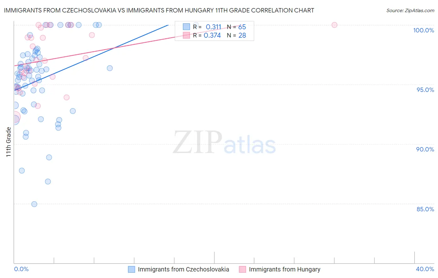 Immigrants from Czechoslovakia vs Immigrants from Hungary 11th Grade