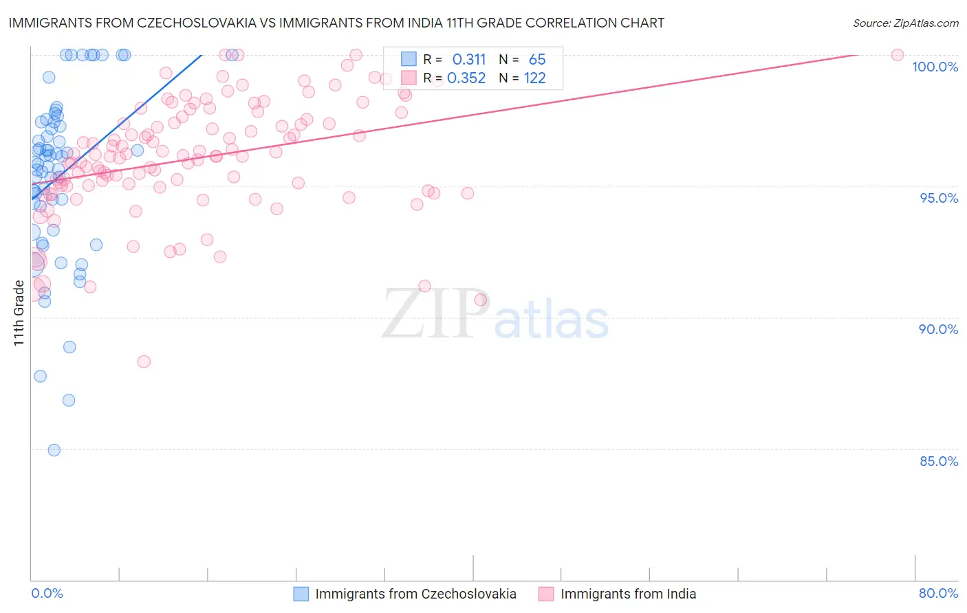 Immigrants from Czechoslovakia vs Immigrants from India 11th Grade
