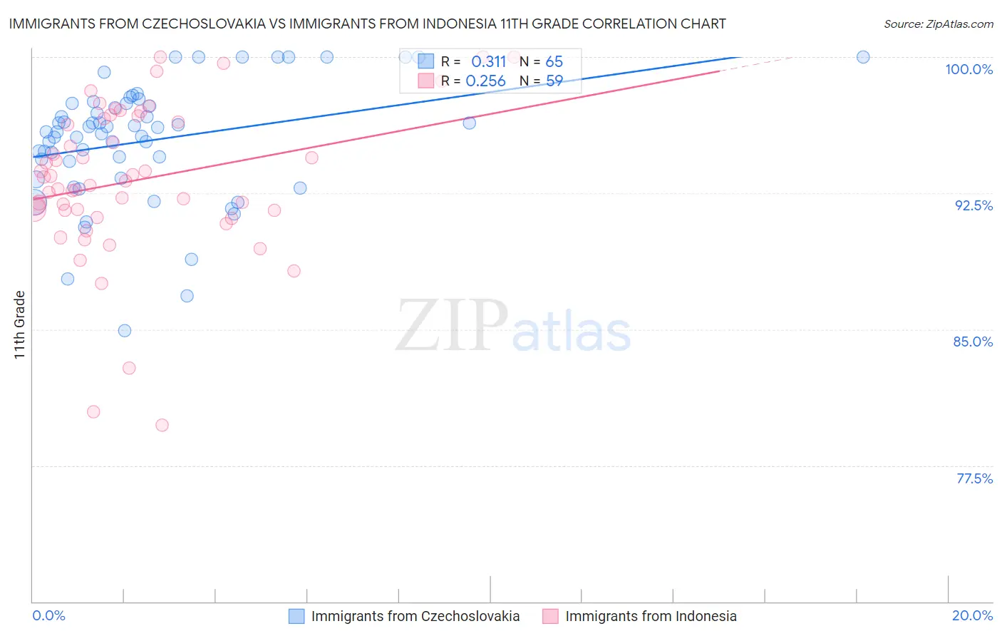 Immigrants from Czechoslovakia vs Immigrants from Indonesia 11th Grade