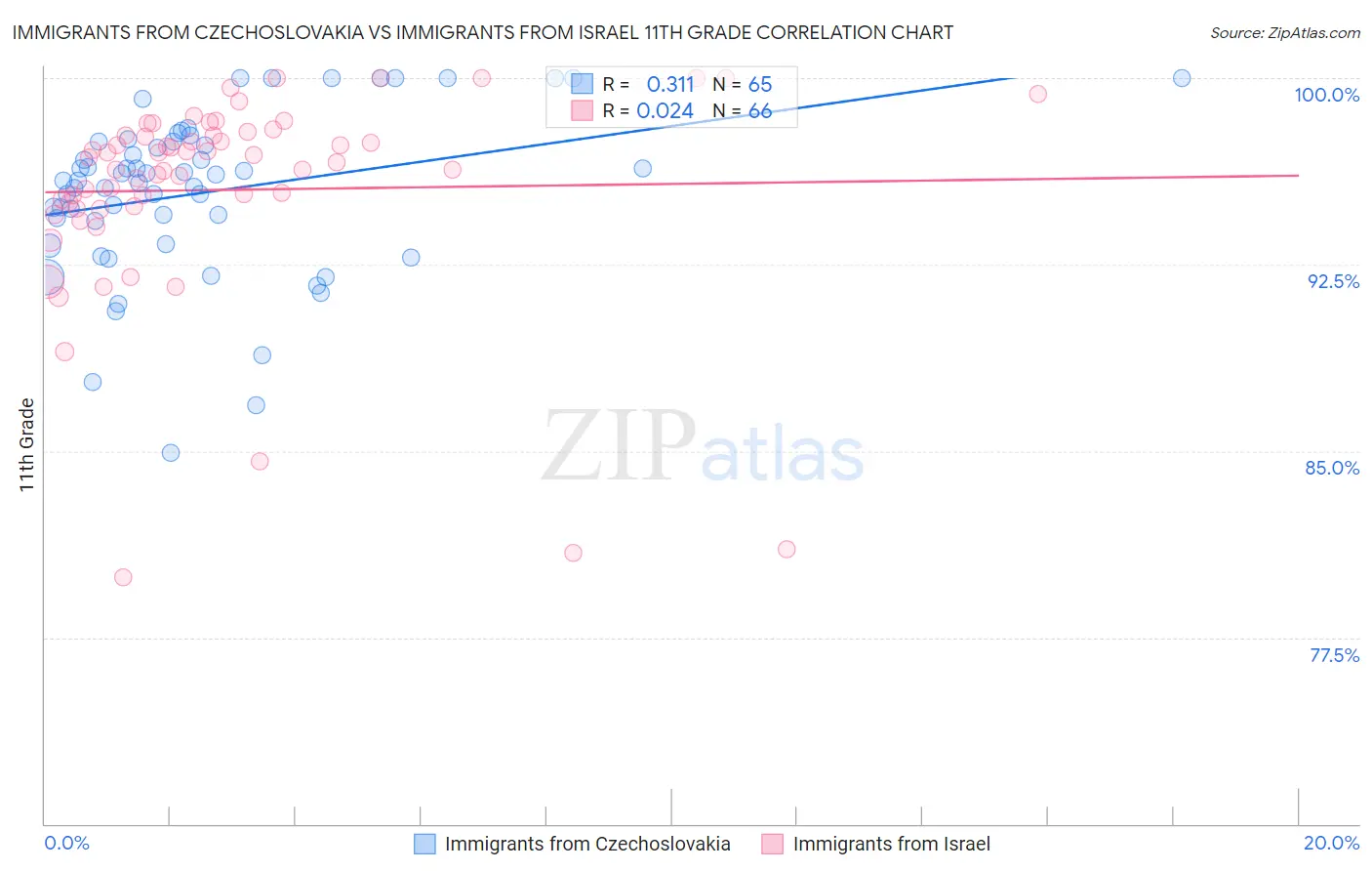 Immigrants from Czechoslovakia vs Immigrants from Israel 11th Grade