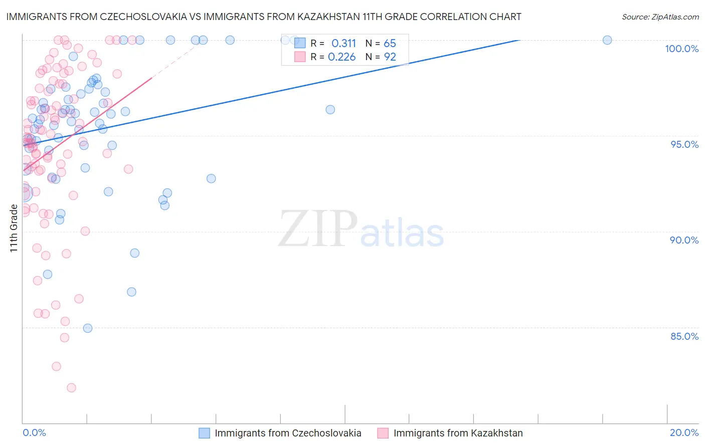 Immigrants from Czechoslovakia vs Immigrants from Kazakhstan 11th Grade