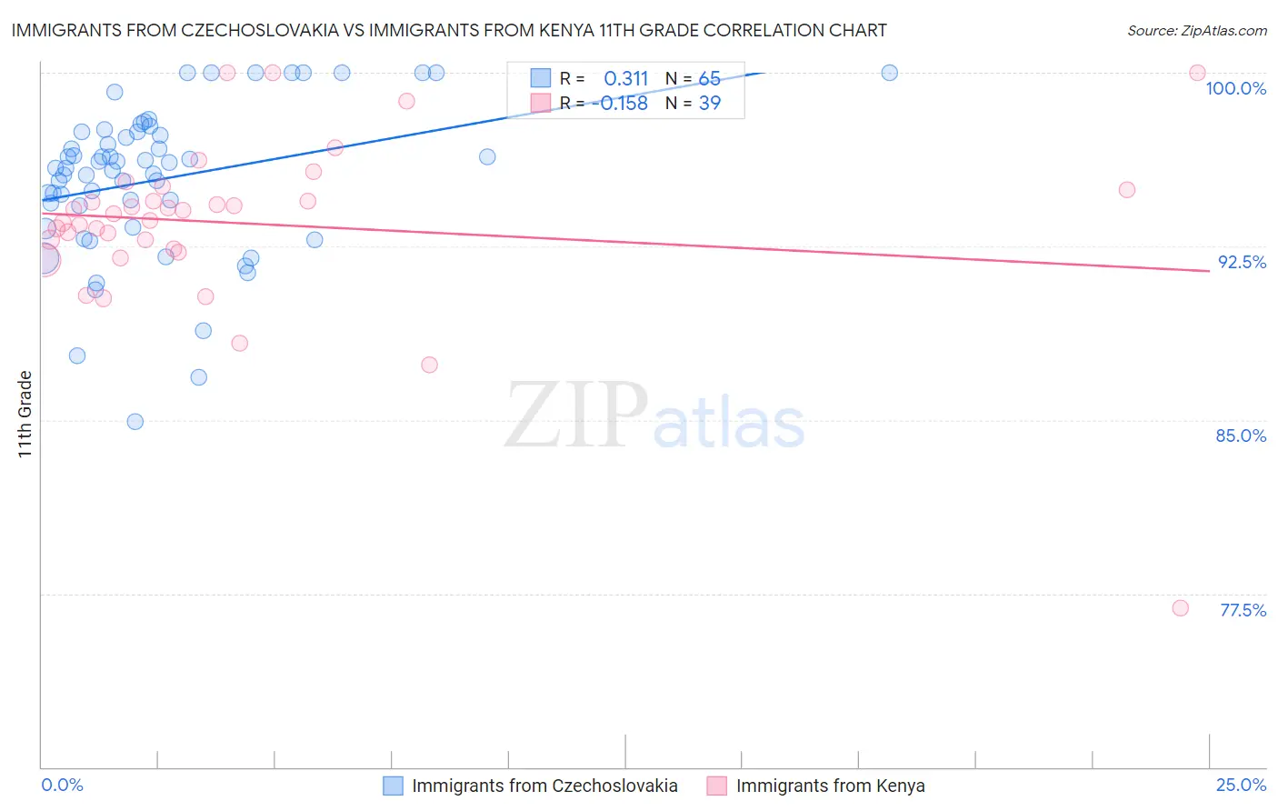 Immigrants from Czechoslovakia vs Immigrants from Kenya 11th Grade