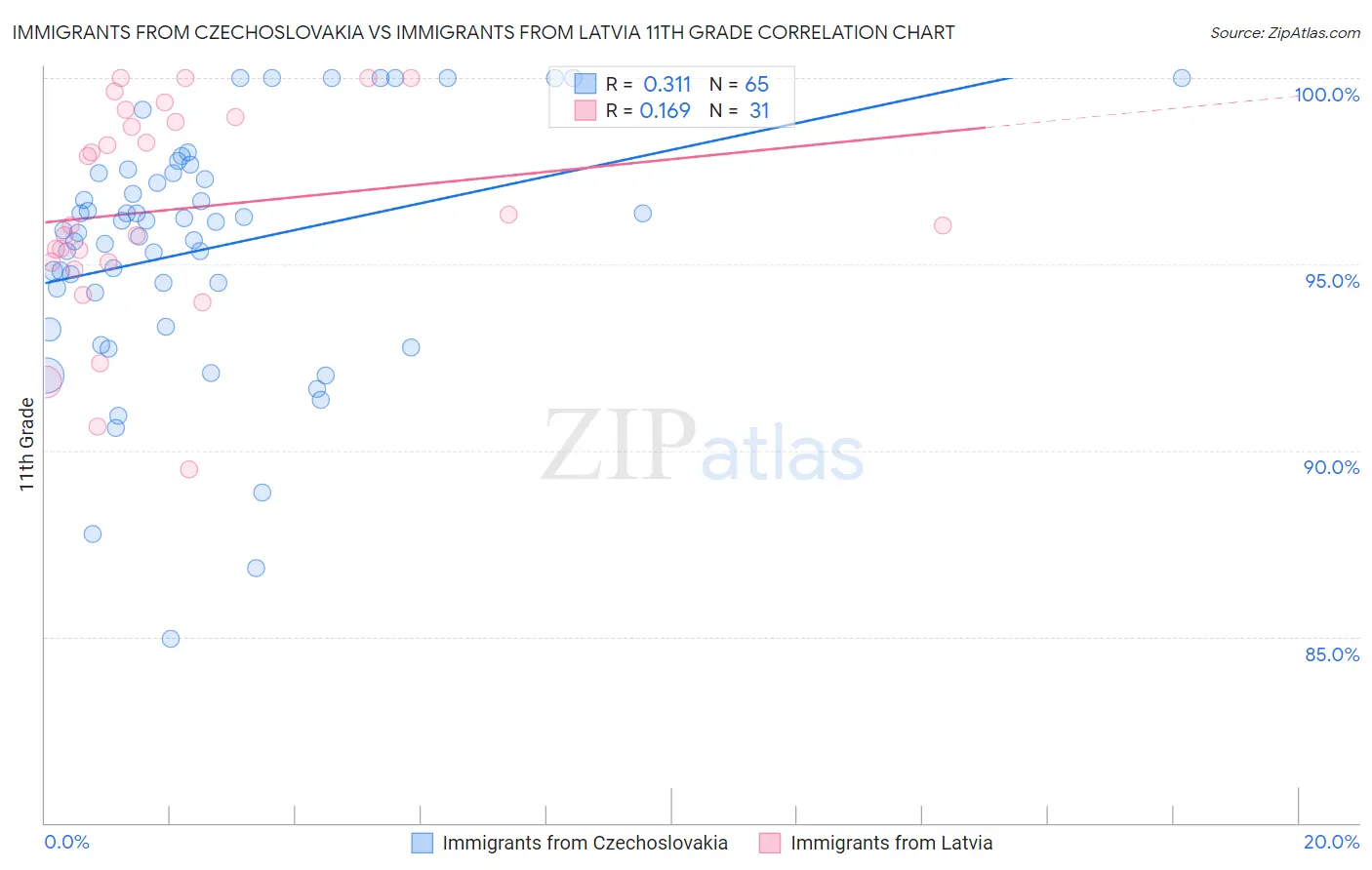 Immigrants from Czechoslovakia vs Immigrants from Latvia 11th Grade