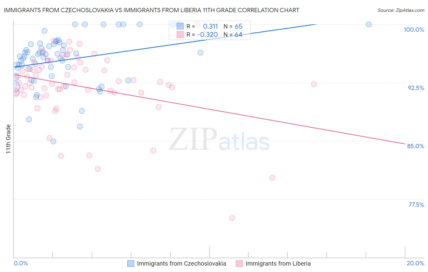 Immigrants from Czechoslovakia vs Immigrants from Liberia 11th Grade