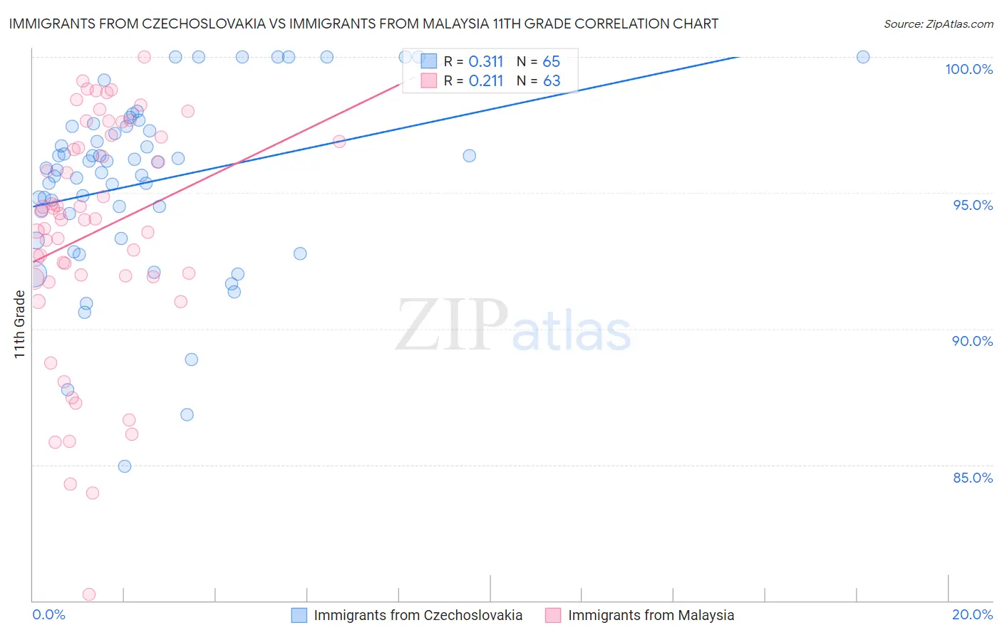 Immigrants from Czechoslovakia vs Immigrants from Malaysia 11th Grade