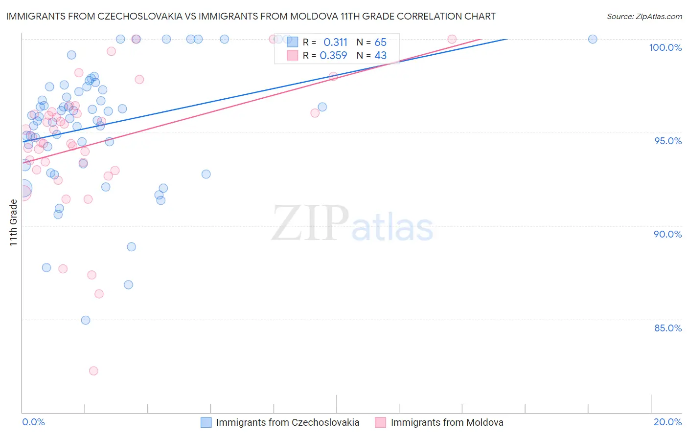 Immigrants from Czechoslovakia vs Immigrants from Moldova 11th Grade