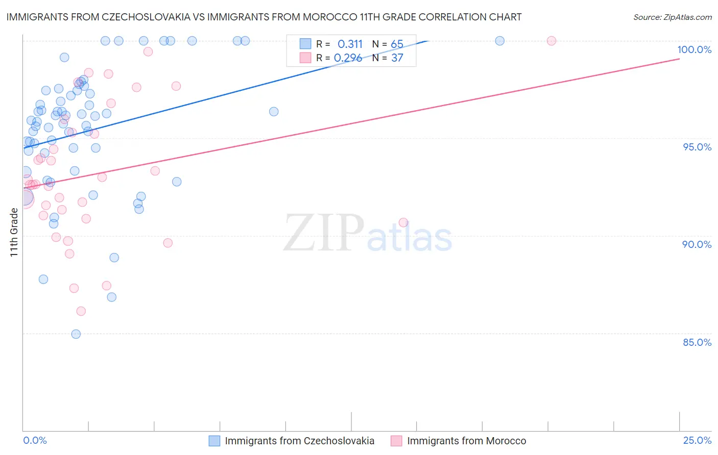 Immigrants from Czechoslovakia vs Immigrants from Morocco 11th Grade