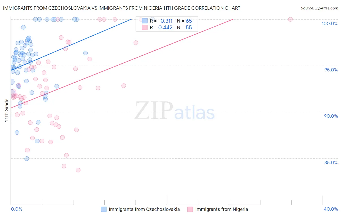 Immigrants from Czechoslovakia vs Immigrants from Nigeria 11th Grade