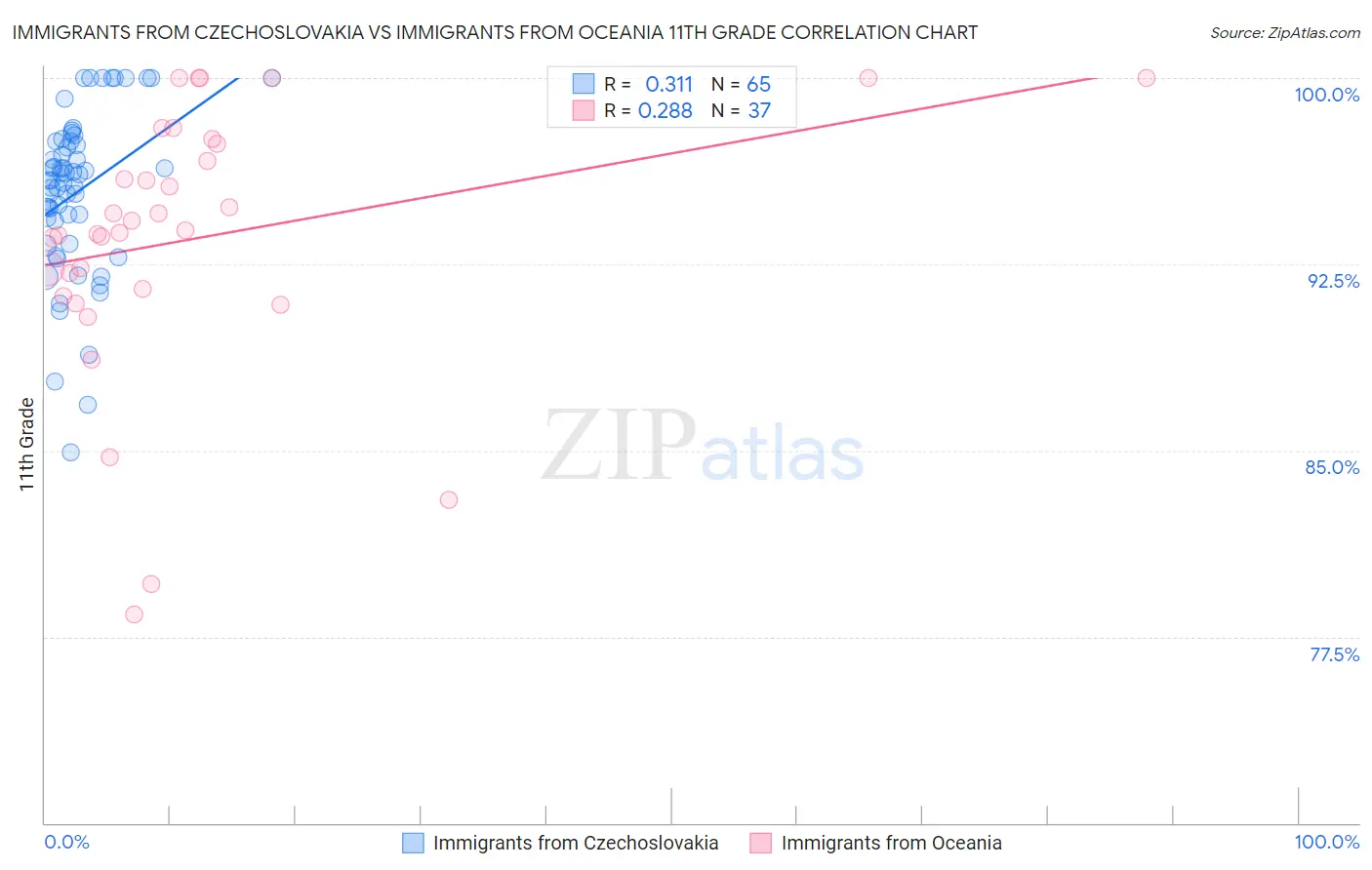 Immigrants from Czechoslovakia vs Immigrants from Oceania 11th Grade