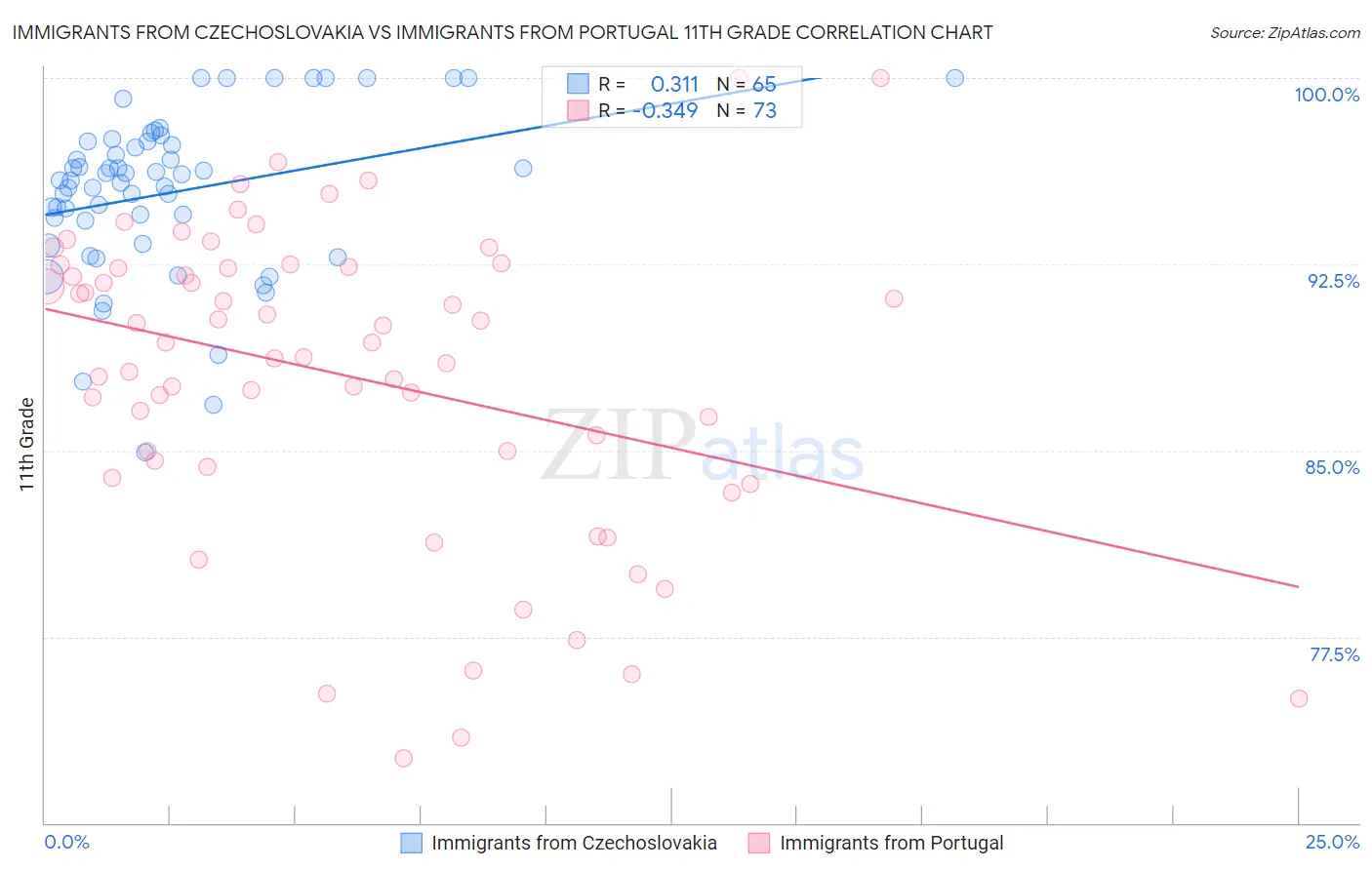 Immigrants from Czechoslovakia vs Immigrants from Portugal 11th Grade