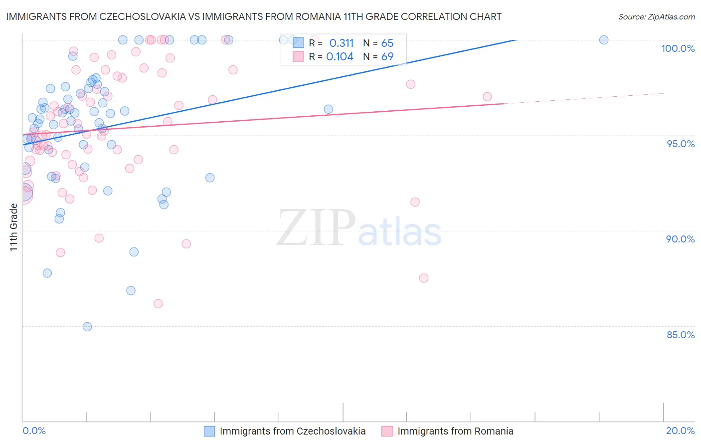 Immigrants from Czechoslovakia vs Immigrants from Romania 11th Grade