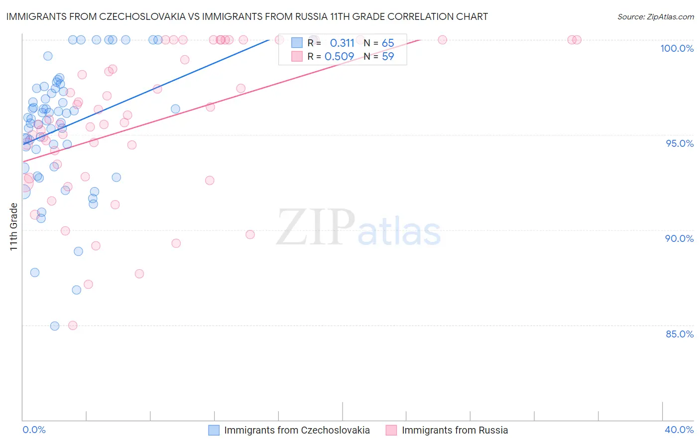 Immigrants from Czechoslovakia vs Immigrants from Russia 11th Grade