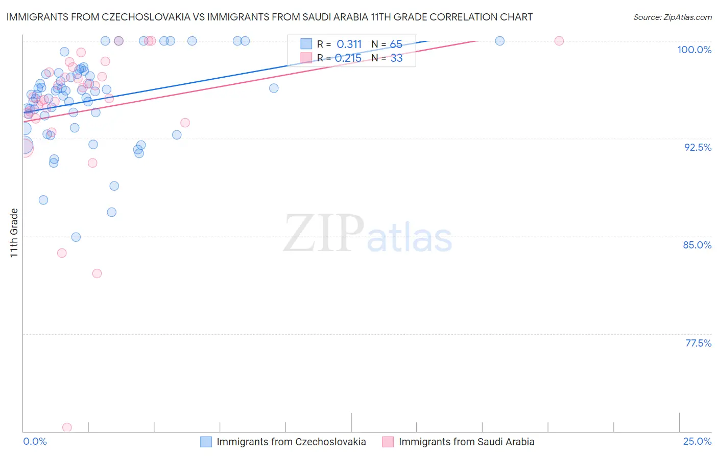 Immigrants from Czechoslovakia vs Immigrants from Saudi Arabia 11th Grade