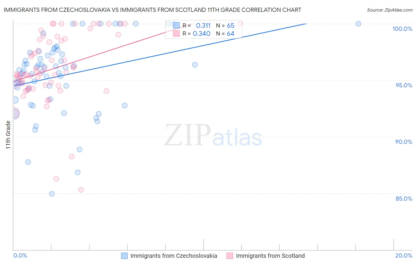Immigrants from Czechoslovakia vs Immigrants from Scotland 11th Grade