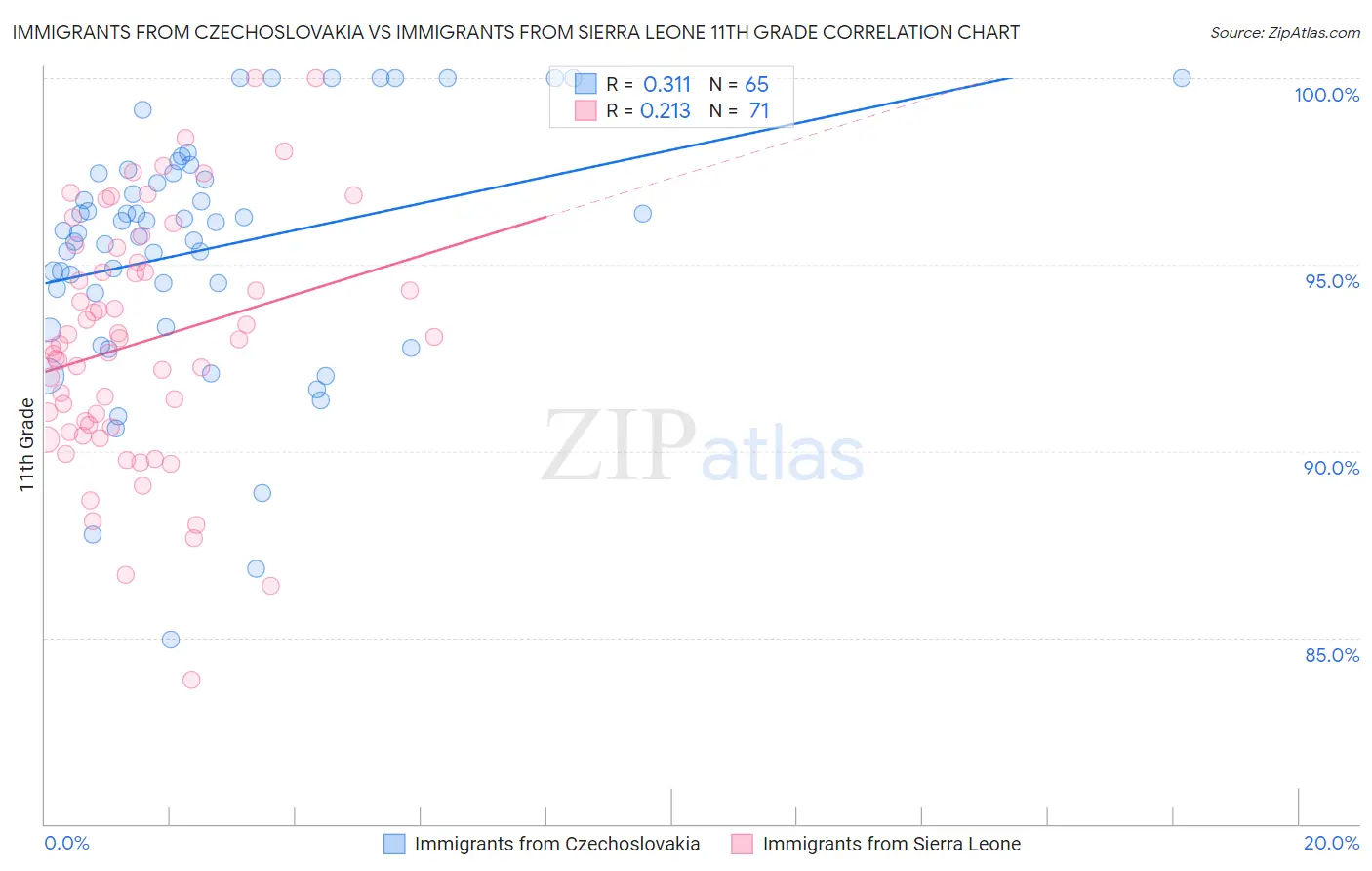 Immigrants from Czechoslovakia vs Immigrants from Sierra Leone 11th Grade