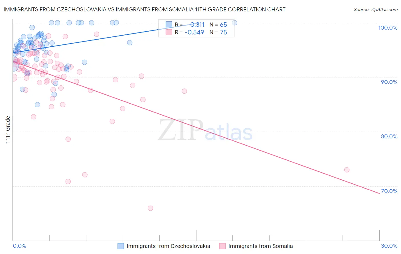 Immigrants from Czechoslovakia vs Immigrants from Somalia 11th Grade