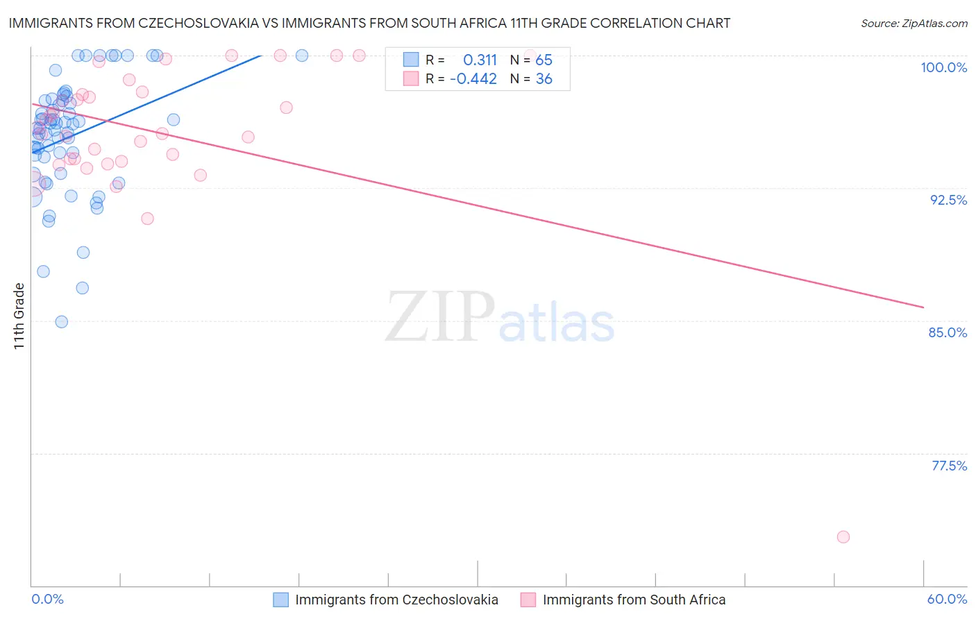 Immigrants from Czechoslovakia vs Immigrants from South Africa 11th Grade