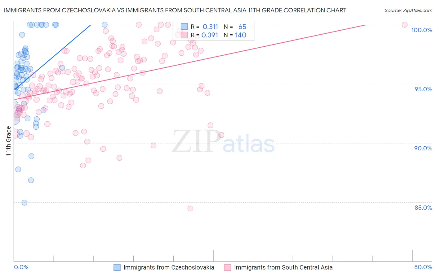 Immigrants from Czechoslovakia vs Immigrants from South Central Asia 11th Grade