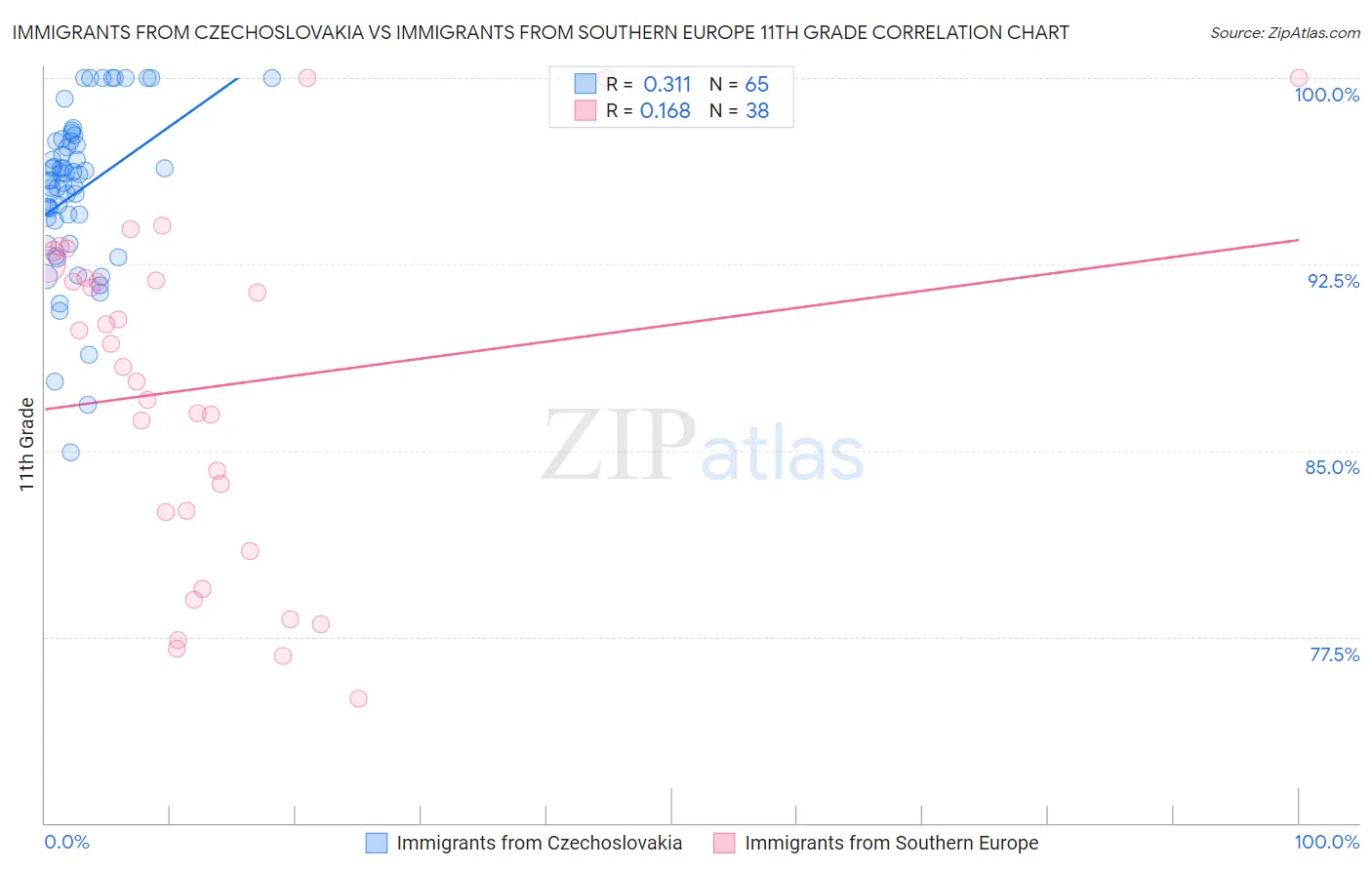 Immigrants from Czechoslovakia vs Immigrants from Southern Europe 11th Grade
