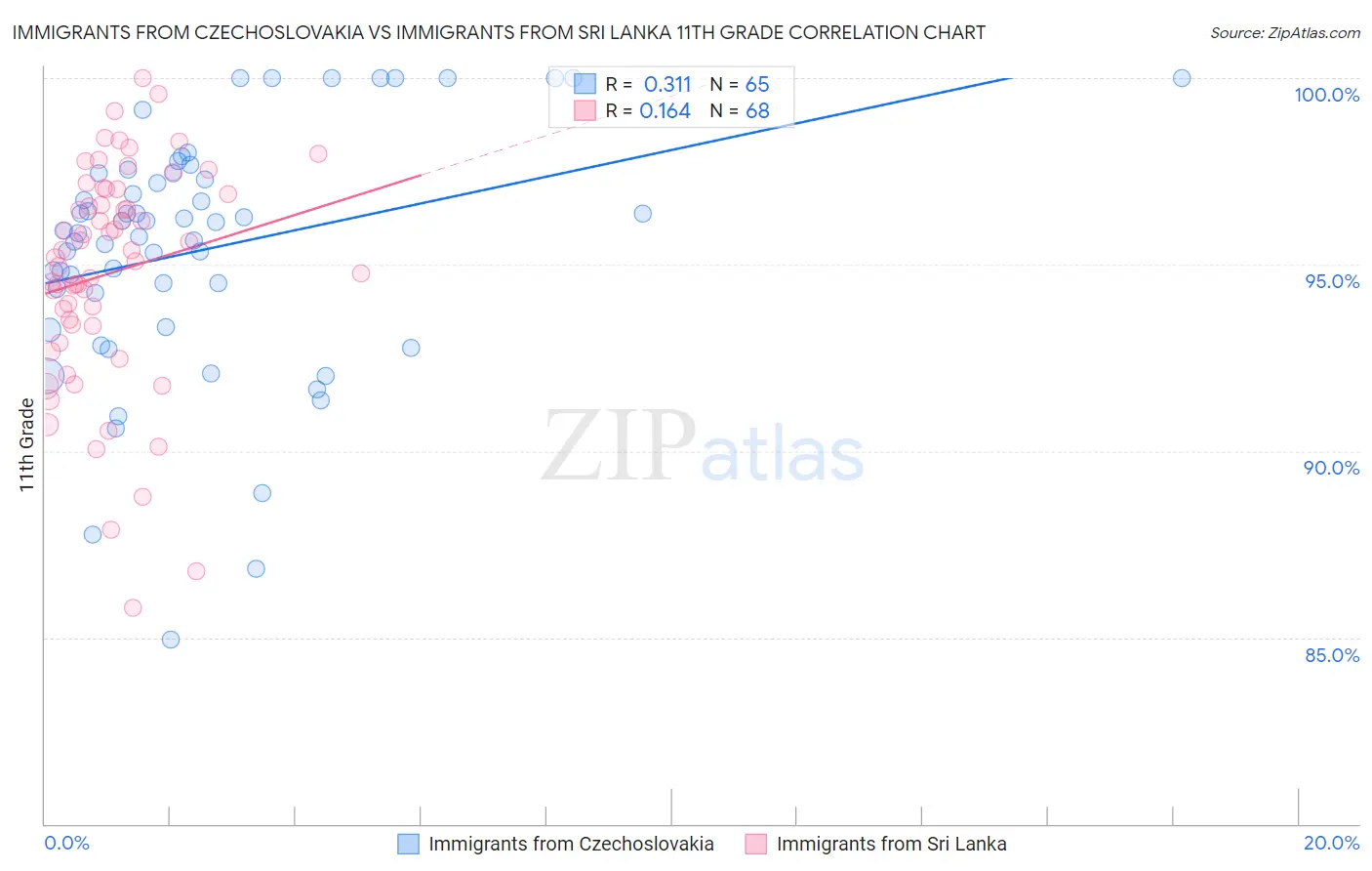Immigrants from Czechoslovakia vs Immigrants from Sri Lanka 11th Grade