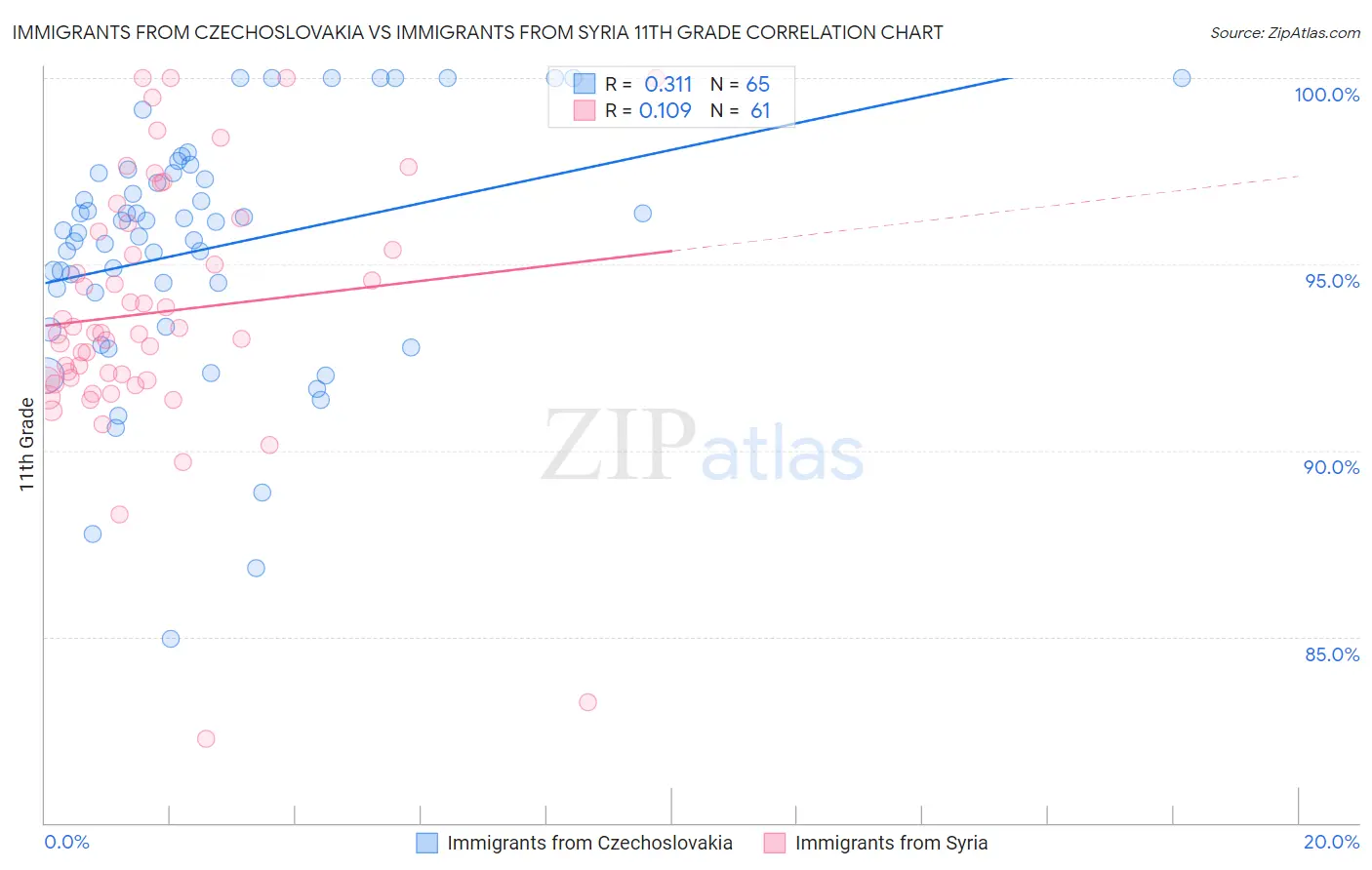 Immigrants from Czechoslovakia vs Immigrants from Syria 11th Grade