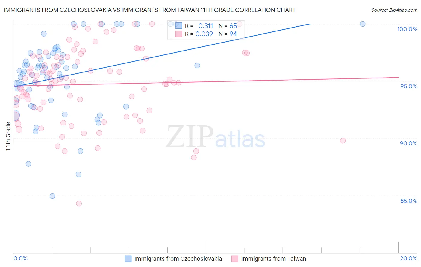 Immigrants from Czechoslovakia vs Immigrants from Taiwan 11th Grade