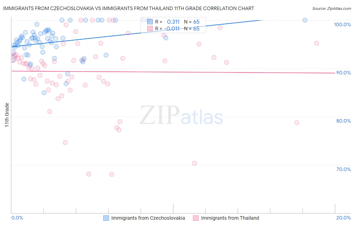 Immigrants from Czechoslovakia vs Immigrants from Thailand 11th Grade