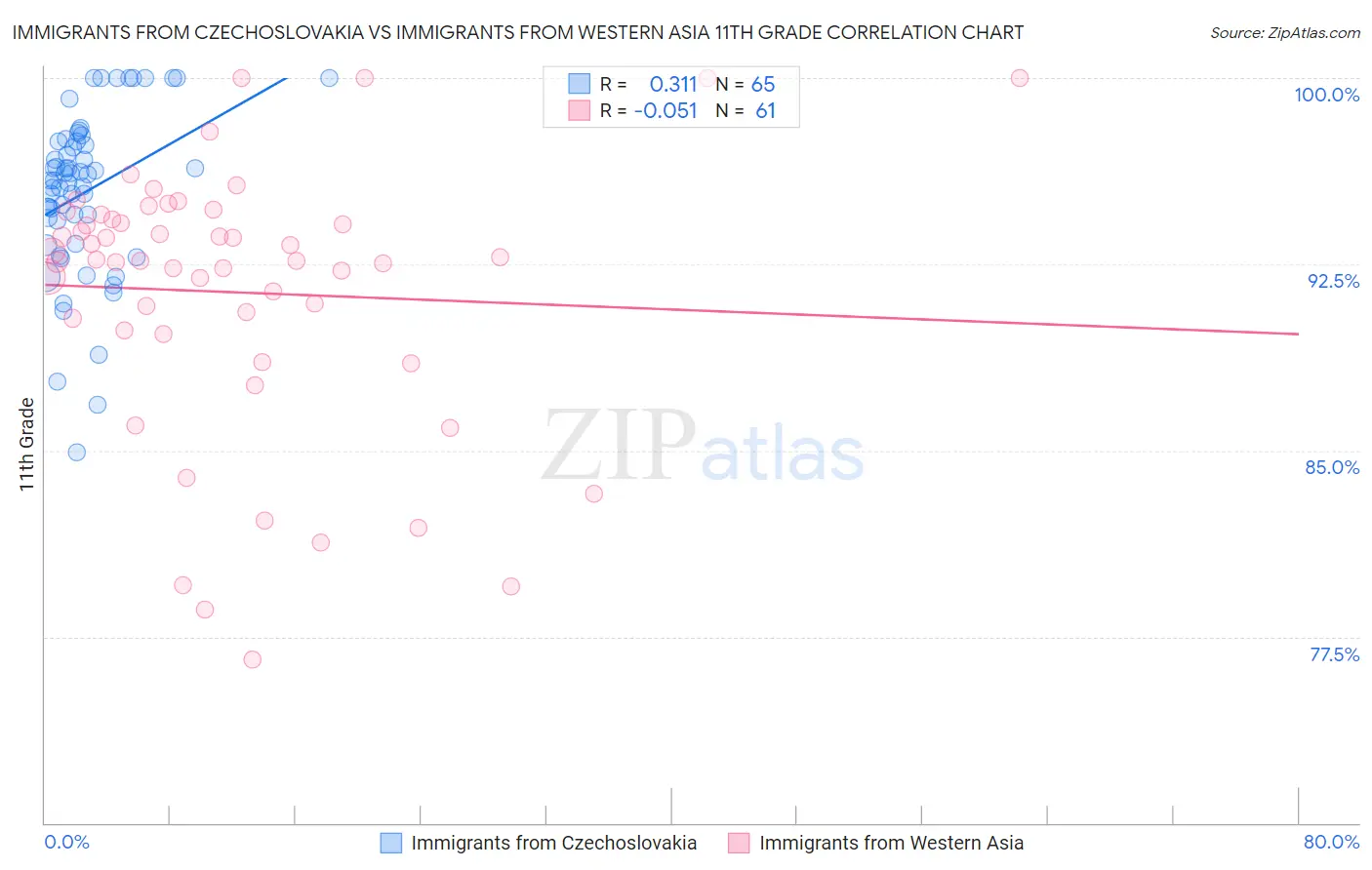 Immigrants from Czechoslovakia vs Immigrants from Western Asia 11th Grade