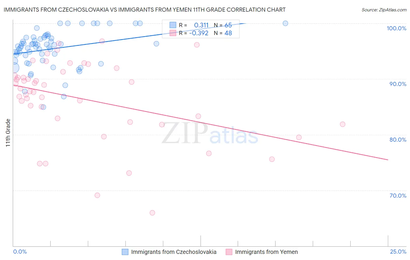 Immigrants from Czechoslovakia vs Immigrants from Yemen 11th Grade