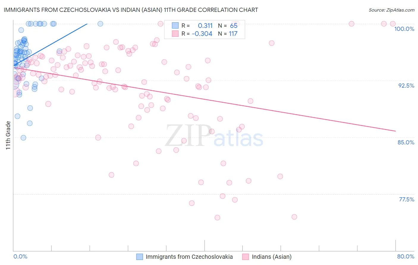 Immigrants from Czechoslovakia vs Indian (Asian) 11th Grade