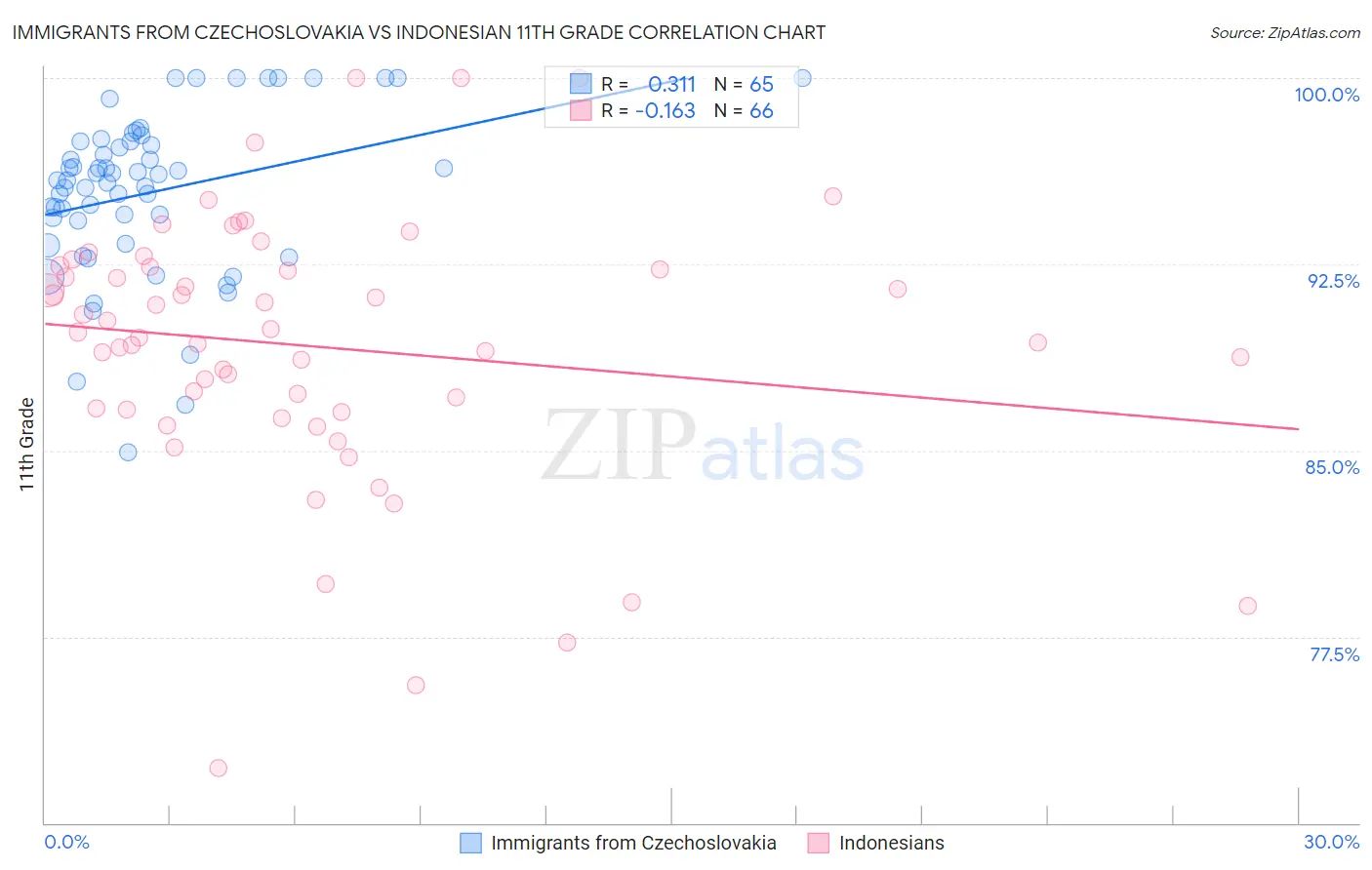 Immigrants from Czechoslovakia vs Indonesian 11th Grade