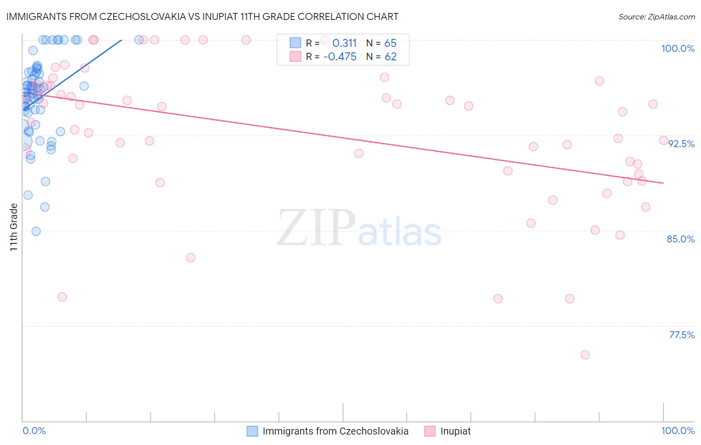 Immigrants from Czechoslovakia vs Inupiat 11th Grade