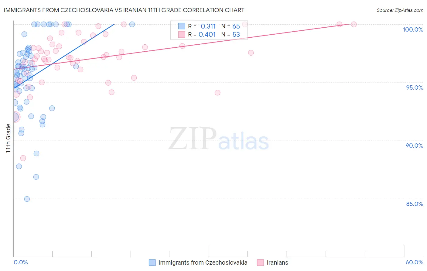 Immigrants from Czechoslovakia vs Iranian 11th Grade