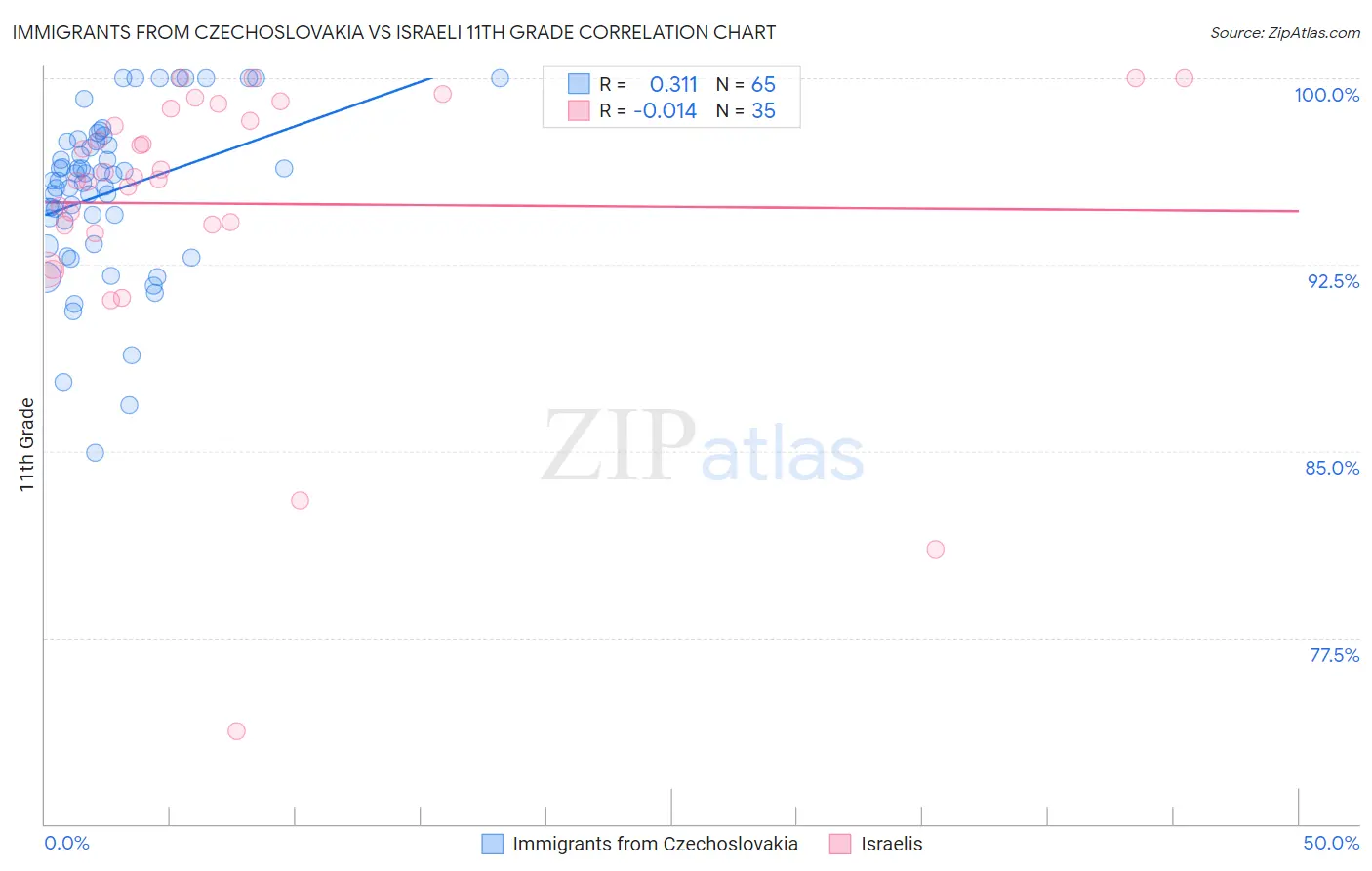 Immigrants from Czechoslovakia vs Israeli 11th Grade