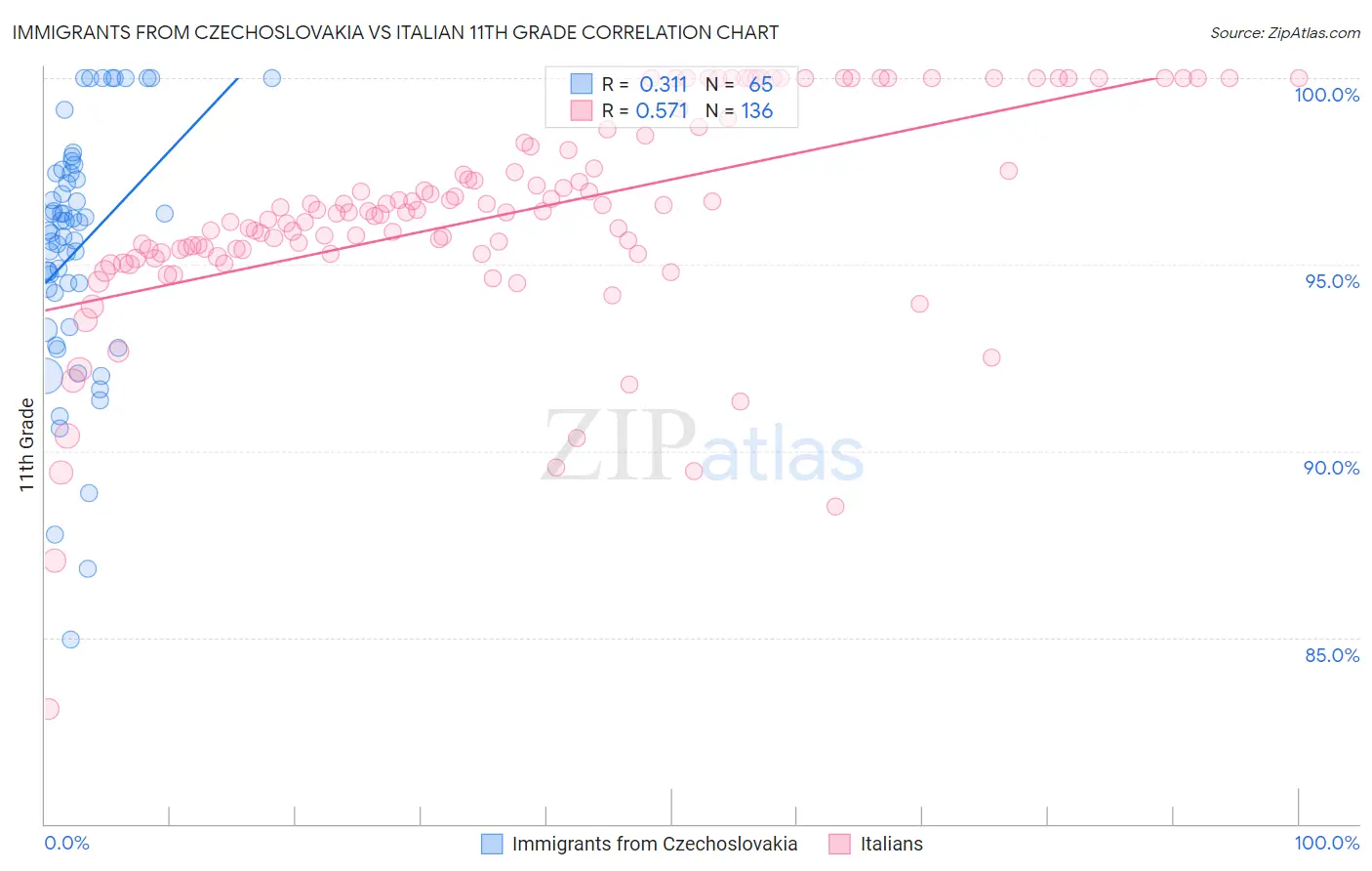 Immigrants from Czechoslovakia vs Italian 11th Grade