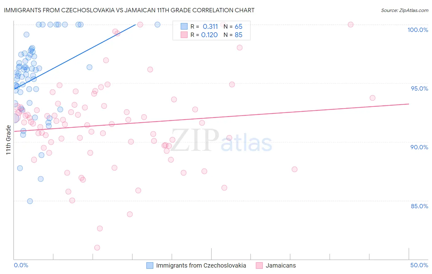 Immigrants from Czechoslovakia vs Jamaican 11th Grade