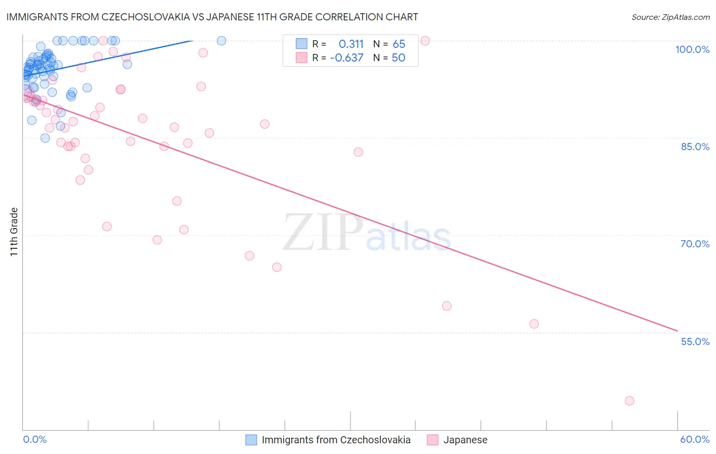 Immigrants from Czechoslovakia vs Japanese 11th Grade
